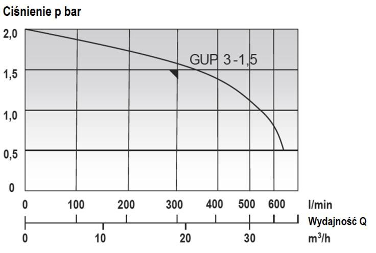 Pompa do niebezpiecznych substancji GUP 3-1,5 firmy MAST zgodna z DIN 14 427 jest wykonana z odpornej na zanieczyszczenia, solidnej i niewymagającej konserwacji stali szlachetnej.