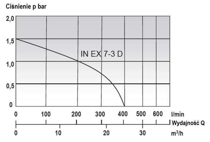 Pompa do substancji niebezpiecznych IN EX 7-3 D to jednostopniowa pompa zanurzeniowa o stopniu ochrony EEx II 2G c EEx d IIB T4.