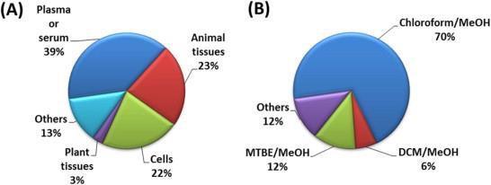 Ekstrakcja lipidów Analyzed Matrices Analizowana matryca Extration Metoda ekstrakcji protocols socze lub surowica krwi 39% Tkanka zwierzęca 23%