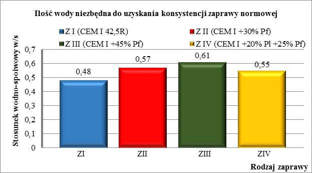 The amount of water required to obtain consistency of mortar for cement CEM I 42.5 R without and with the addition fly ashes Rys. 2.