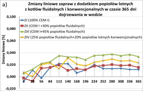 dominujący wydaje się być charakter hydrauliczny popiołów z kotłów fluidalnych.