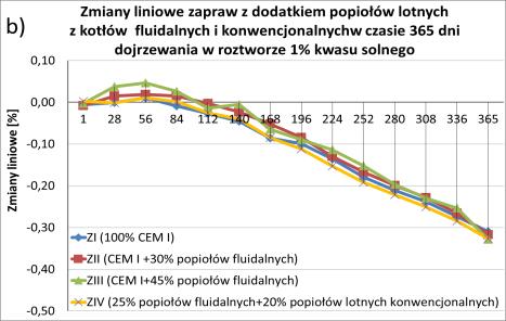 pucolanowy charakter działania popiołów z kotłów konwencjonalnych. Uzyskane wyniki zmian liniowych badanych zapraw (rys.