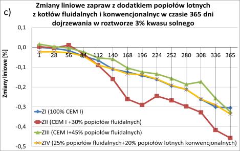 Zmiany liniowe zapraw z cementu CEM I 42,5R bez i z udziałem popiołów lotnych z kotłów fluidalnych P f i konwencjonalnych P l w środowisku: a) H 2O, b) 1% roztworu HCl, c) 3% roztworu HCl, d) 5%