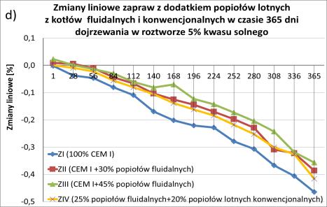 Linear changes of cement-mortar with cement CEM I 42,5R with and without fluidized beds boiler fly ashes P f and conventional fly ashes P l in the environment: a) H 2O, b) 1% HCl, c) 3% HCl, d) 5%