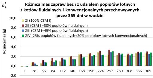 obserwowano zmniejszenie wymiarów liniowych zapraw w zróżnicowanym zakresie, zależnym od ich składu (rys. 3b-c). Powyższą zależność potwierdziły wyniki badań zmian masy badanych zapraw (rys.