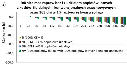 W środowisku 3% roztworu HCl największym ubytkiem masy charakteryzowała się zaprawa ZII z 30% mas. zawartością popiołów z kotłów fluidalnych (rys.