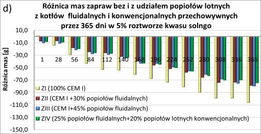 popiołów z kotłów konwencjonalnych w roztworze 5% HCl, w końcowym okresie badawczym (po 336 dniach badania) wykazała nieco mniejszy ubytek masy w porównaniu z zaprawą ZII (rys. 4d