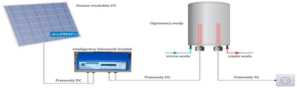 Autonomiczny zestaw fotowoltaiczny do podgrzewania wody Energia elektryczna wytwarzana przez zestaw modułów fotowoltaicznych jest konwertowana na energię cieplną, podgrzewającą wodę w zbiorniku.