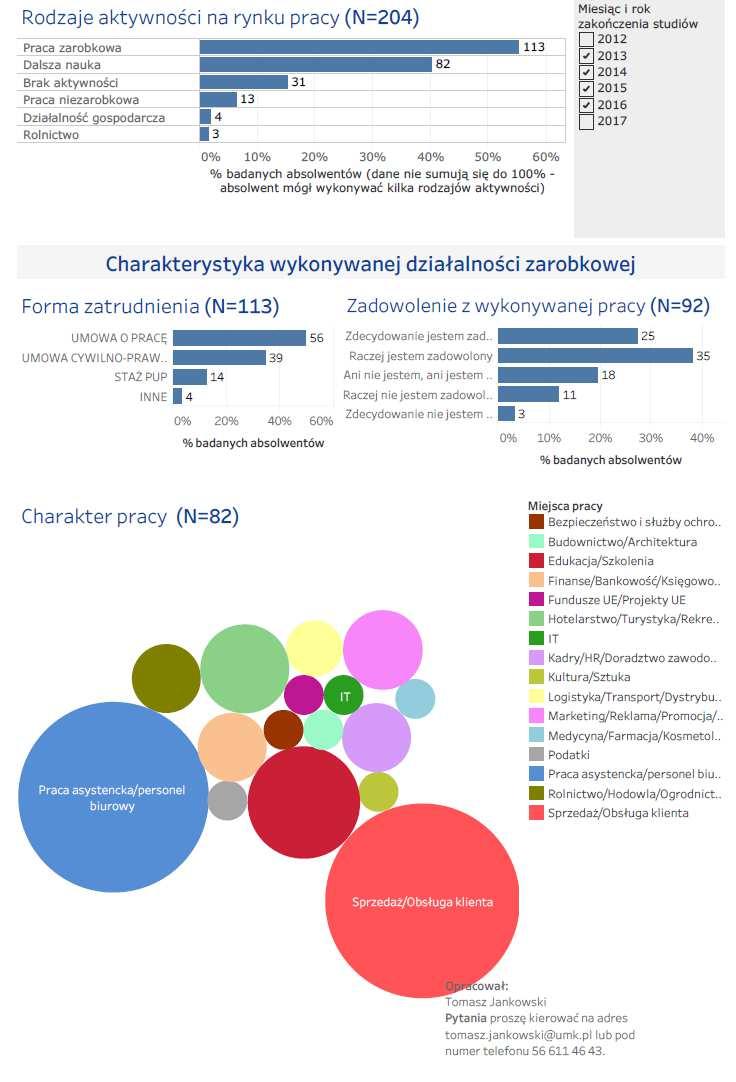 Monitoring losów absolwentów 2013-2016 w 6 miesięcy po zakończeniu studiów- Uniwersytet Mikołaja Kopernika w Toruniu, kierunek: