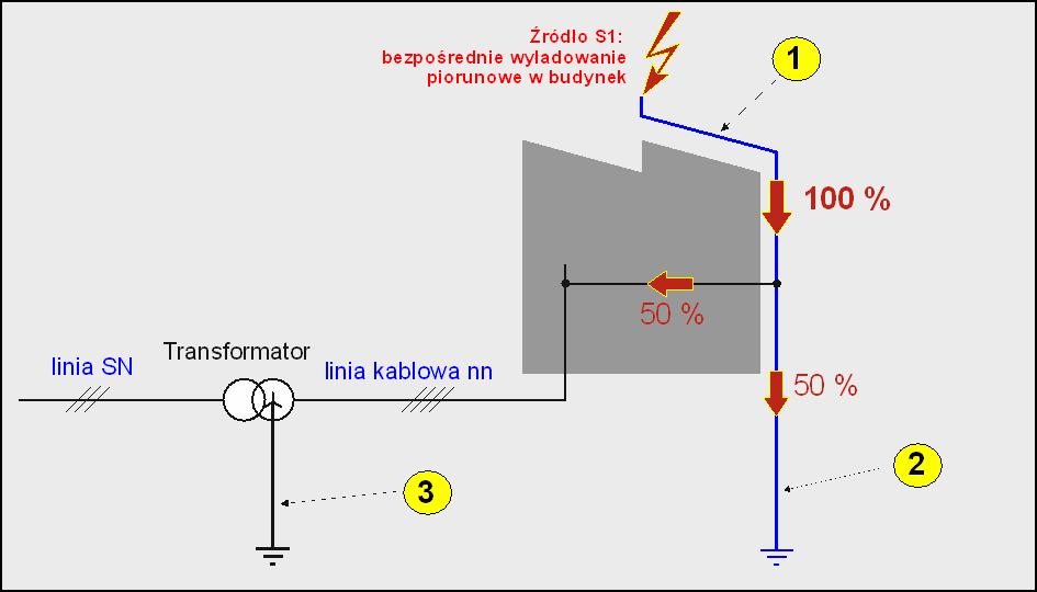 Dobór SPD typu 1 do ochrony instalacji elektrycznych w budynkach uwględnienie wpływu dodatkowych czynników Krzysztof Wincencik DEHN Polska Sp. z o.o. Dobierając SPD do ochrony instalacji elektrycznej