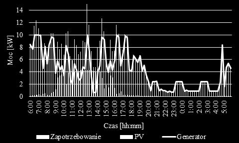 W przedstawionym cyklu pracy średnia sprawność źródła, względem sprawności nominalnej, spadła o ok. 3%. Rys. 26.