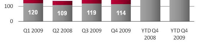 ton) 25,8% W 2009 roku Grupa AP zanotowała dynamiczny wzrost wolumenu sprzedaży w porównaniu