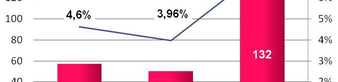 roku wporównaniu do 9,6% wanalogicznym okresie 2008 roku W samym IV kwartale 2009 roku marża EBITDAwzrosła do 11,1%, w