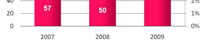 kwartałach 2009 roku zysk netto wzrósł o ponad 160% Narastająco marża zysku netto wzrosła do7,3%w2009 roku z 3,96% po