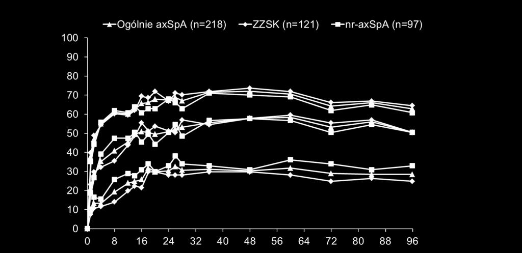 Pacjenci (%) Certolizumab Pegol CIMZIA - Odpowiedzi kliniczne według ASAS dla różnych subpopulacji w 96.