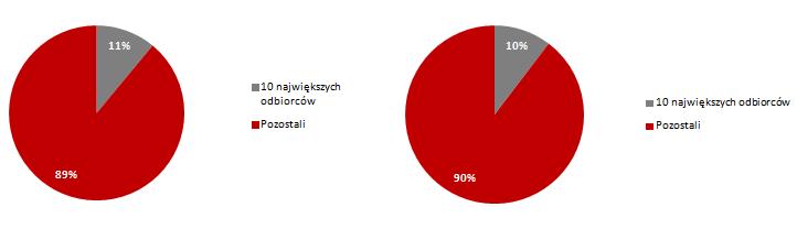 Wykres: Udział 10 największych odbiorców w przychodach ze sprzedaży w 2015 i 2014 r.