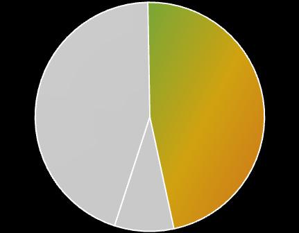 Segment Nawozy-Agro Grupa Azoty (GK) (mln PLN) IH 2012 IH 2013 Zmiana Przychody, w tym: 2 210 2 987 35% Przychody saletra amonowa 189 591 213% Przychody NPK 659 678 3% Przychody mocznik 208 381 83%