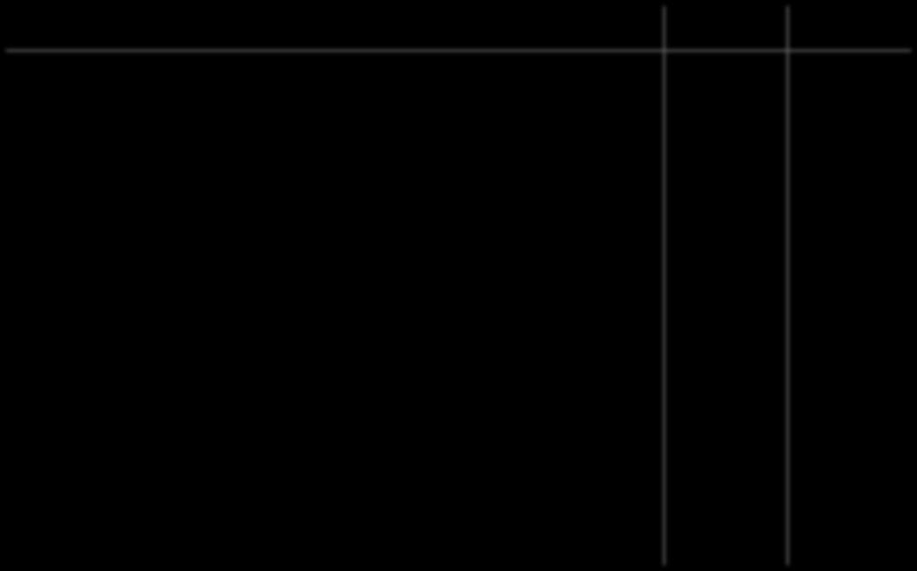 Analiza wskaźnikowa Grupa Azoty S.A. Wskaźniki rentowności Rodzaj wskaźnika 1H 2012 1H 2013 Rentowność EBIT 13,1 % 2,0 % Rentowność EBITDA 16,8 % 6,5 % Rentowność zaangażowanego kapitału (ROCE) 5,7 %