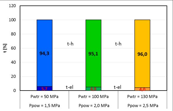 Wartości składowych czasów opóźnienia wtrysku oleju napędowego przy P wtr = MPa, P pow = 2, MPa w zależności od wartości czasu wtrysku W dalszej części, podobnie jak dla wtrysku benzyny, dokonano