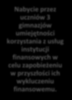 Nabycie przez nauczycieli 3 gimnazjów umiejętności prowadzenia zajęć z uczniami o tematyce finansowej.