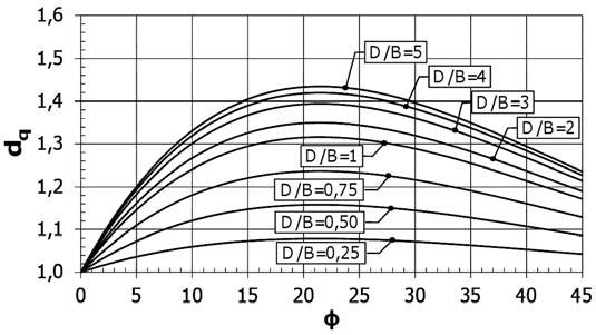 zaproponowanj przz Hansna [5] i Vsića [6] wówzas dy łębokość posadowinia jst większa niż m (D > m) Współzynniki t (ni występują w Eurokodzi 7 i PN-81/-0300) mają postać: D d = 1+ t f (1 sin ) jśli D