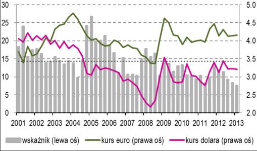 kwartałem i wciąż jest to poziom - z punktu widzenia eksporterów - bezpieczny.