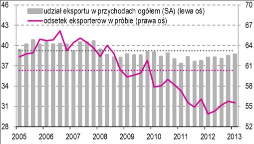 Informacja o kondycji sektora przedsiębiorstw na II kw. 13 r. 11 Rys. 23 Odsetek przedsiębiorstw zabezpieczających się przed ryzykiem kursowym W I kw. 12 r.