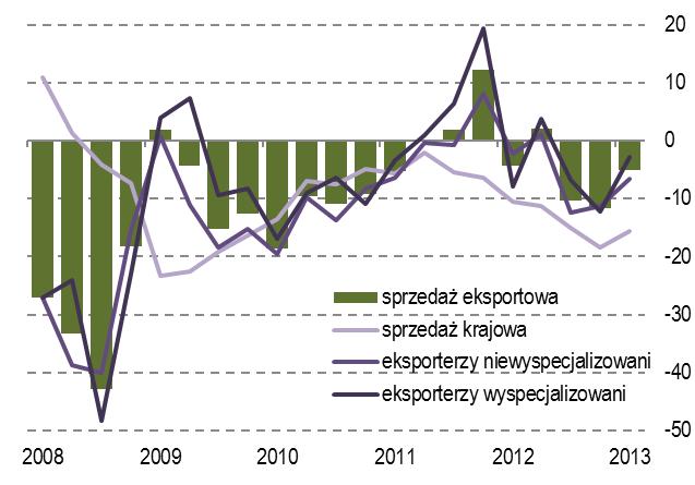 Informacja o kondycji sektora przedsiębiorstw prognozy na II kw. 13 39 Rys. 116 Zmiany marż na sprzedaży krajowej i zagranicznej Rys. 118 Zmiany marż na sprzedaży krajowej wg sekcji PKD Rys.