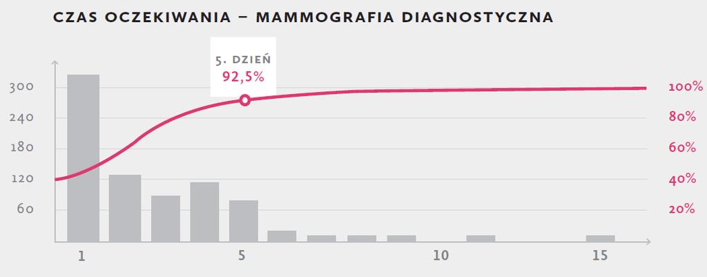 Dane i ocena wskaźników 1.