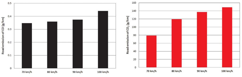 Wybrane parametry zarejestrowane w trakcie przejazdów testowych Parameter/parametr Driving speed/prędkość jazdy [km/h] 70 80 90 100 Engine speed/prędkość obrotowa silnika [rpm]/[obr/min] 1600 1800