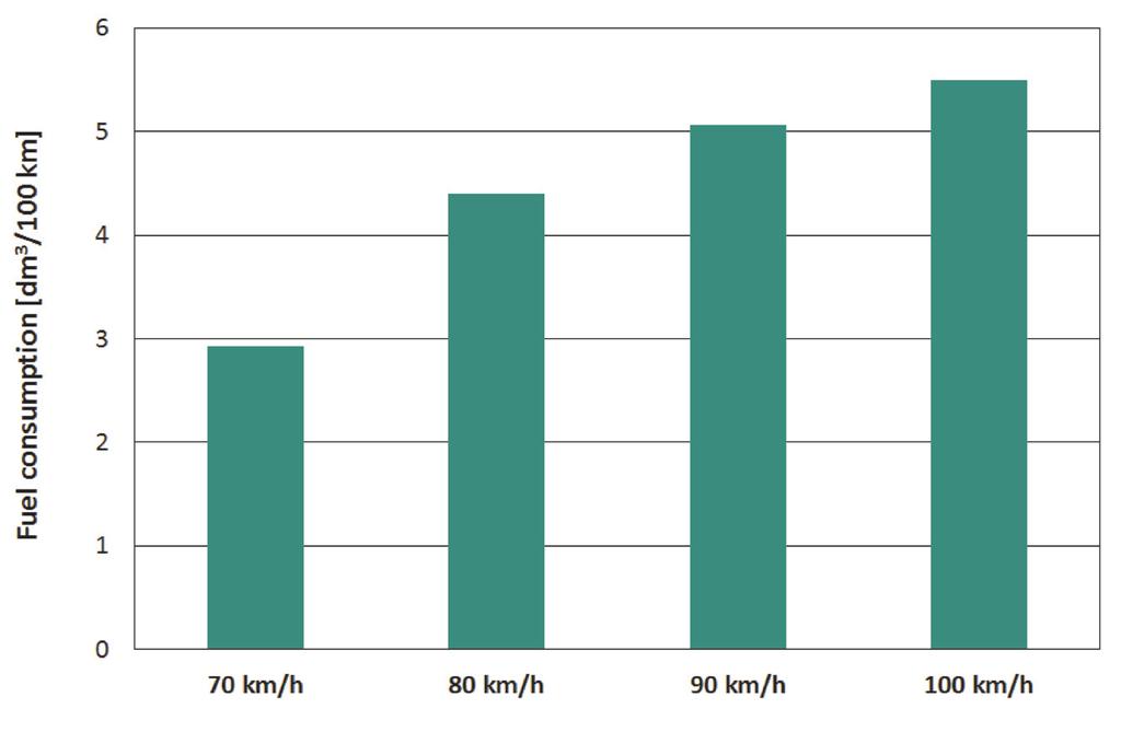 Wpływ prędkości jazdy samochodem na emisję spalin życie paliwa przez badany pojazd (rys. 7).