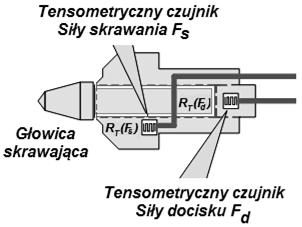 Tensometr pomiarowy stanowi jedną z gałęzi mostka, w którego pozostałych gałęziach znajdują się elementy (opory) wzorcowe.