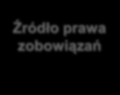 ŹRÓDŁO ZOBOWIĄZAŃ Źródło prawa zobowiązań ZDARZENIA PRAWNE np.