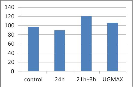 Results show that priming in water for 24 hours resulted in higher root volume and diameter, although it didn t increase root length.