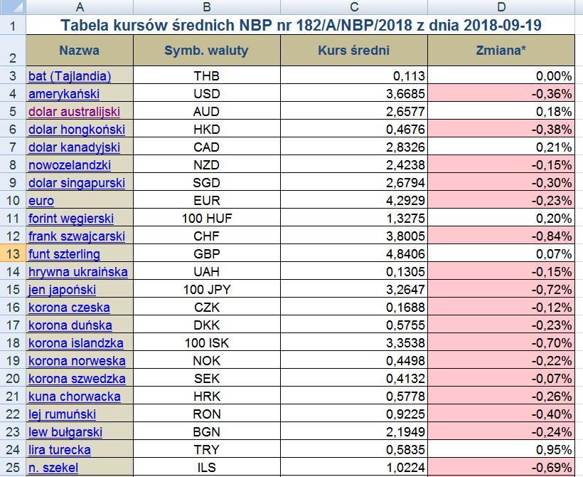 Zarejestruj makro (ze skrótem klawiaturowym Ctrl+m), które sformatuje powyższą tabelkę według wzoru (kolumna zmiana jest formatowana za pomocą