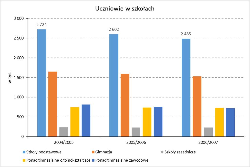 Typy wykresów kolumnowy ETYKIETY DLA SERII DANYCH TYTUŁ