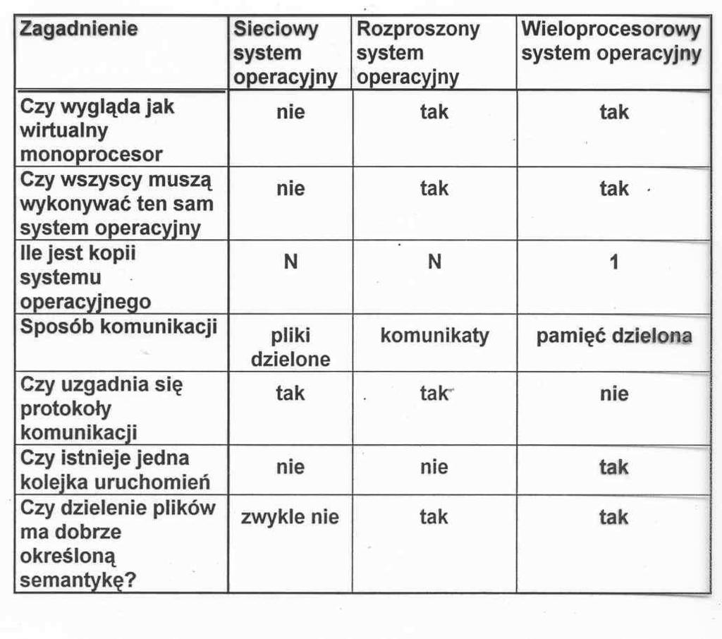 Porównanie klas systemów operacyjnych