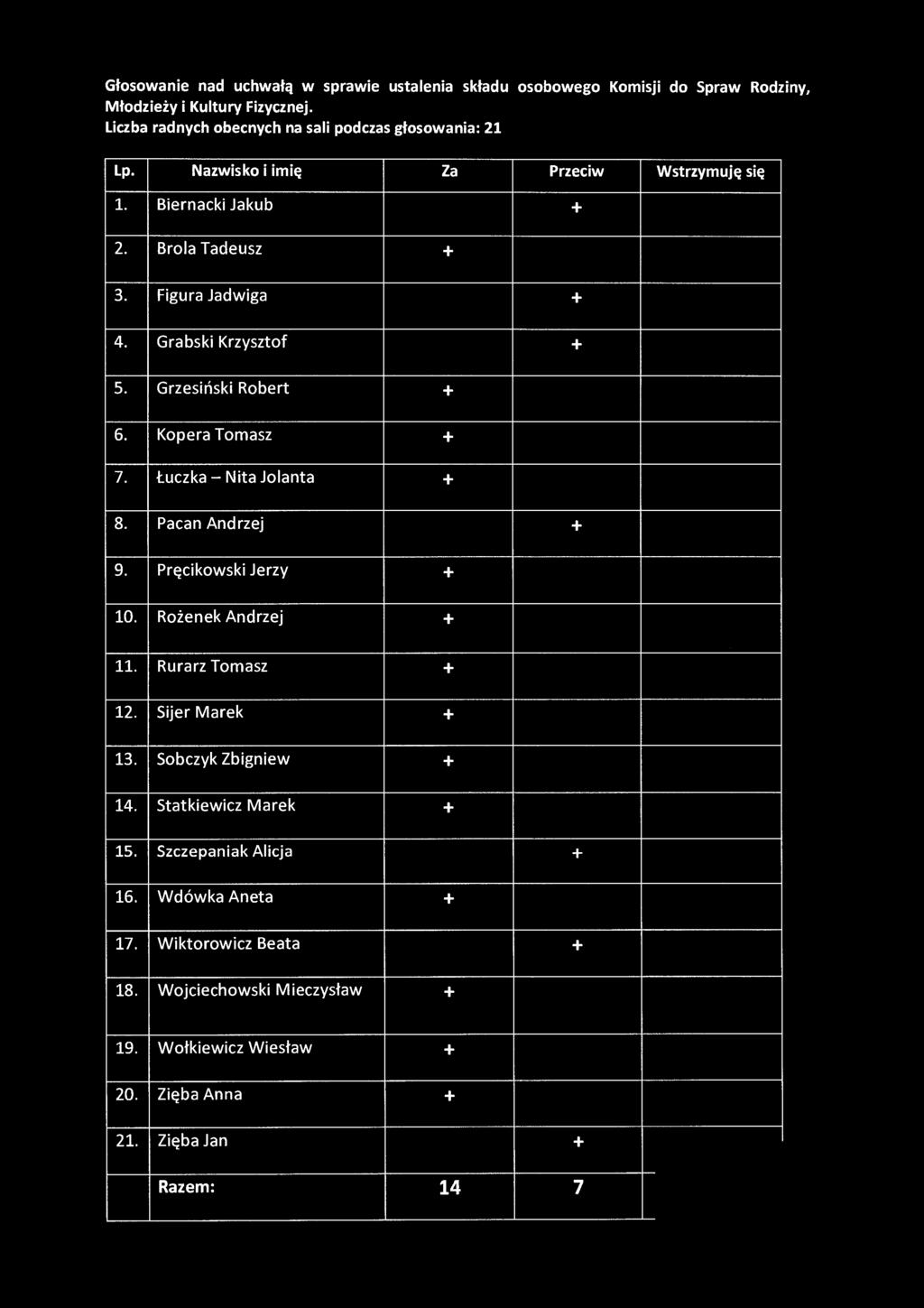 Głosowanie nad uchwałą w sprawie ustalenia składu osobowego Komisji do Spraw Rodziny, Młodzieży i Kultury Fizycznej. Lp.