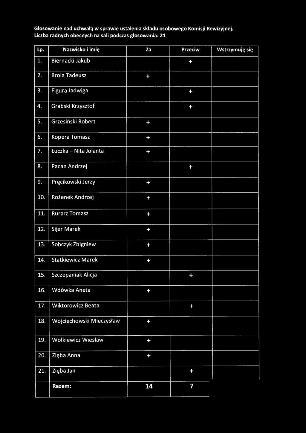 Głosowanie nad uchwałą w sprawie ustalenia składu osobowego Komisji Rewizyjnej. Lp. Nazwisko i imię Za W strzymuję się 1.
