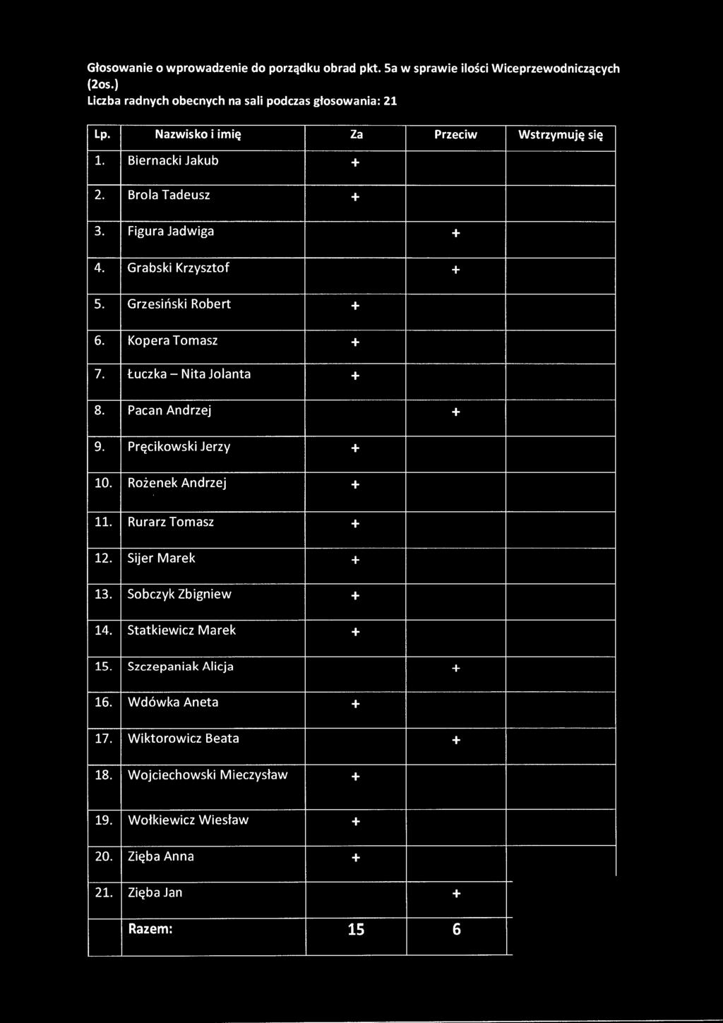 Głosowanie o wprowadzenie do porządku obrad pkt. Sa w sprawie ilości Wiceprzewodniczących (2os.) Lp. Nazwisko i imię Za 1.