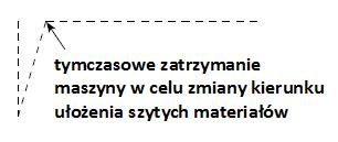 Natychmiastowe zatrzymanie po wykonaniu ściegu wstecznego na początku szycia (funkcja nr 60) Funkcja umożliwia tymczasowe zatrzymanie maszyny po wykonaniu ściegu wstecznego na początku szycia, nawet