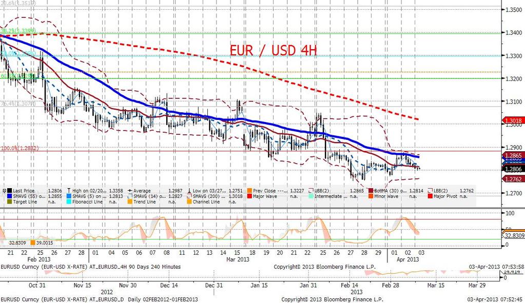Kuszacym byłoby za spadek EURUSD obwiniać bieżac a fazę riskoff, ale ta - wobec wczorajszego rozkorelowania eurodolara i notowań obligacji - wydaje się słabnać (inwestorzy powoli wracaja do
