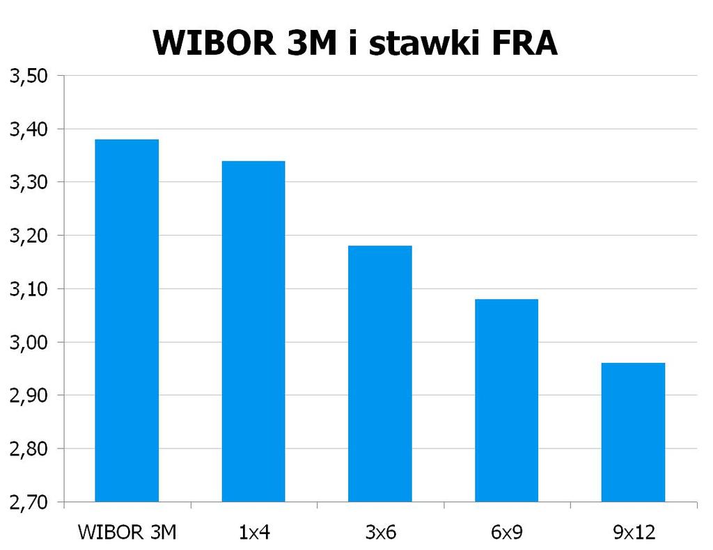 2663 10Y 3.55 3.60 9x12 2.93 2.96 CHF/PLN 3.4424 UWAGA!