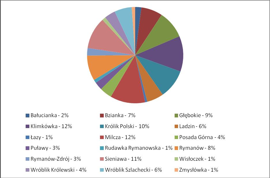 Rys. 2 Wykres przedstawiający udział wyrobów azbestowych znajdujących się na obszarze gminy w poszczególnych miejscowościach (procentowo).