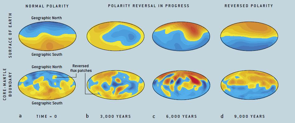 Zmiana biegunowości Czas zmiany biegunowości tysiąc do kilku tysięcy lat W czasie zmiany pole magnetyczne ma