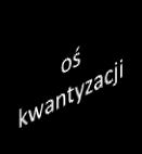 Kondensat spinorowy Bz Włączamy dodatkowe pole magnet.