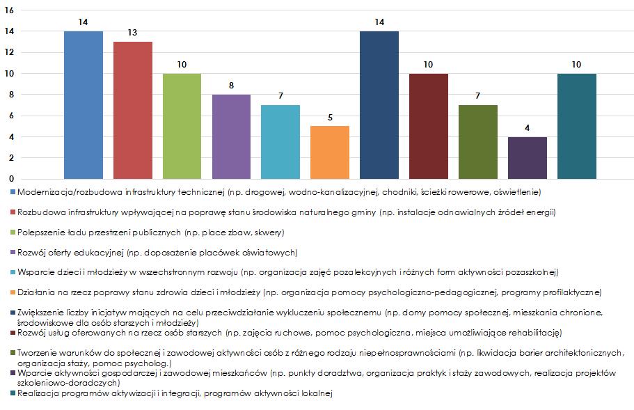 rozwój usług oferowanych na rzecz osób starszych (np. zajęcia ruchowe, pomoc psychologiczna, miejsca umożliwiające rehabilitację) - 10 wskazań; polepszenie ładu przestrzeni publicznych (np.