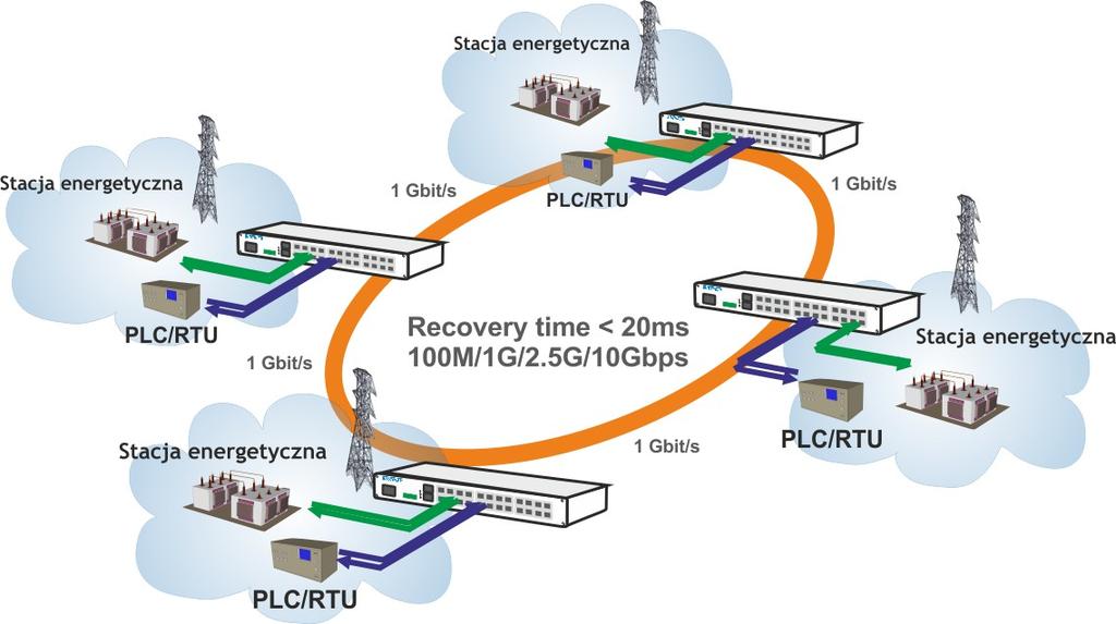 Gigabit Ethernet SFP przełączniki HYPERION-400 mogą zostać połączone modułami optycznymi o szybkości 10Gbps SFP+. QoS Przełącznik HYPERION-400 wyposażony jest w szereg mechanizmów QoS.