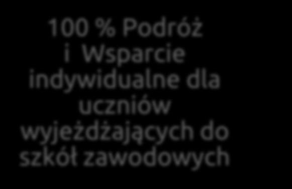 dla uczniów wyjeżdżających do