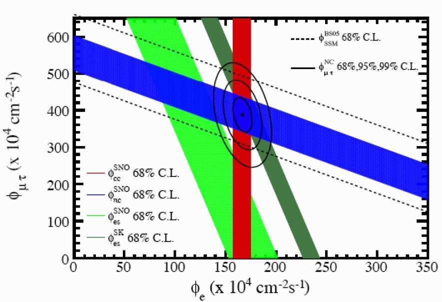 SNO Wyniki (Phase III) Wyniki dopasowania (w jednostkach 10 6 cm 2 s 1 ): Φ CC = 1.67 ± 0.09 = Φ νe Φ ES = 1.77 ± 0.